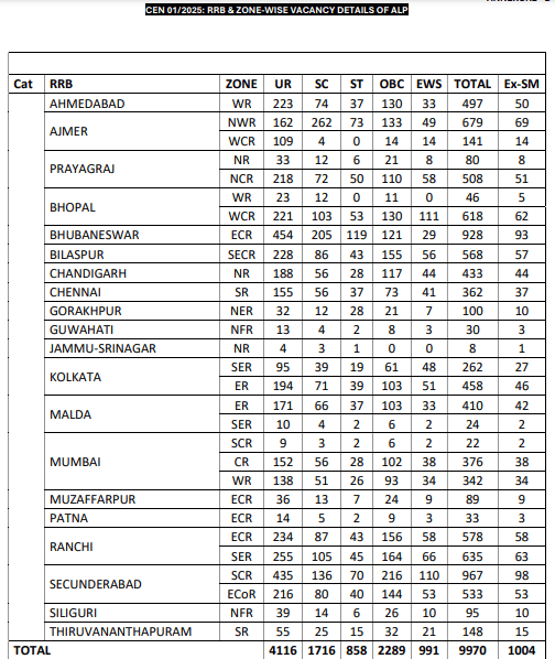 Zone-wise-vacancy-details-of-RRB-Assistant-Loco-Pilot-ALP-posts-504x598